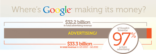 Google makes revenue